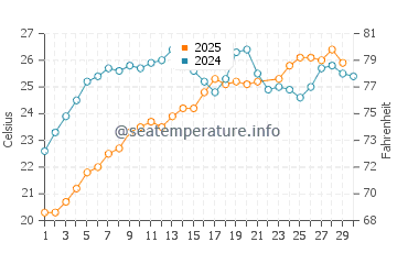Zygi water temp chart in June