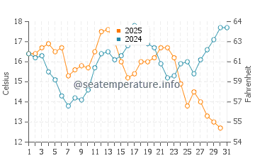 A Guarda water temp chart in July