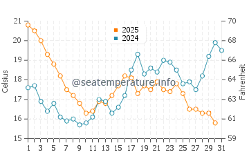 A Pobra do Caraminal water temp chart in July