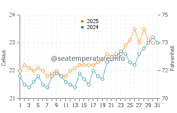 Abades water temp chart in July