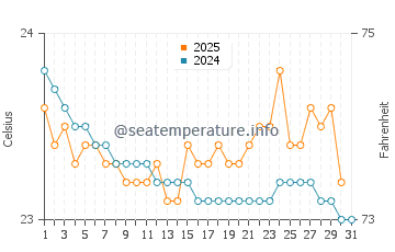 Abaya Lake water temp chart in July