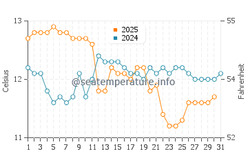 Abel Tasman water temp chart in July