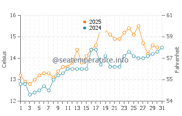 Temperature dell'acqua ad Aberdour a luglio