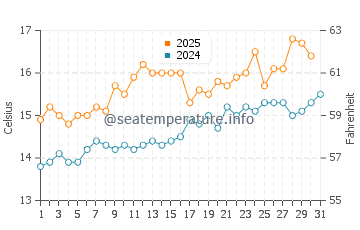 Abereiddy water temp chart in July