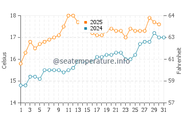 Aberporth water temp chart in July