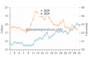 Abersoch water temp chart in July