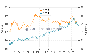 Aberystwyth water temp chart in July