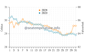 Aborlan water temp chart in July