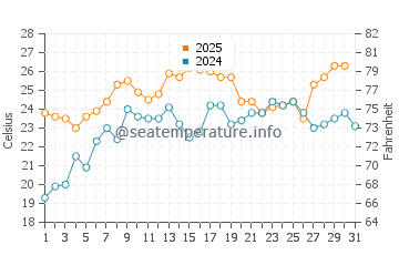 Absecon water temp chart in July