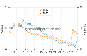 Wassertemperatur Abucayan im Juli