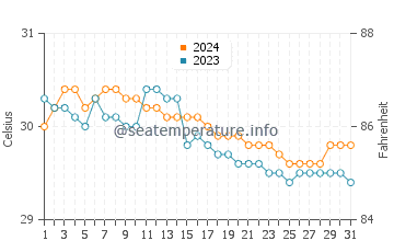 Abuyog water temp chart in July