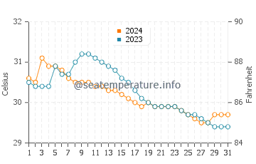 Abuyon water temp chart in July