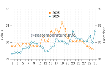 Temperature dell'acqua ad Acajutla a luglio