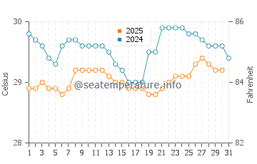 Temperatura da água em Acandi em julho