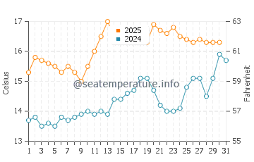 Temperature dell'acqua ad Achill a luglio