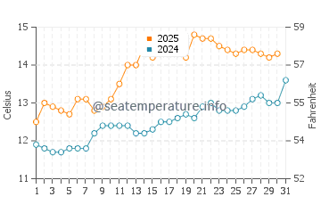 Temperature dell'acqua ad Achmelvich a luglio
