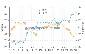 Wassertemperatur Aci Trezza im Juli
