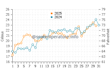 Acme water temp chart in July