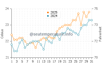 Acoran water temp chart in July