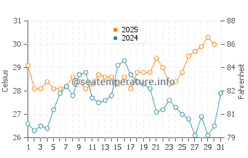 Acree Acres water temp chart in July
