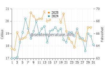 Adams Shore water temp chart in July