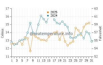 Addison water temp chart in July