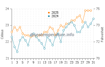 Adeje water temp chart in July