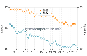 Adelaide water temp chart in July