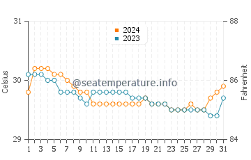 Wassertemperatur Adlay im Juli