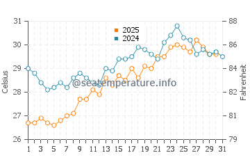 Adrasan Bay water temp chart in July