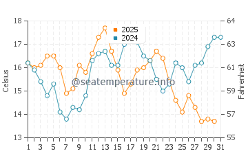 Afife water temp chart in July