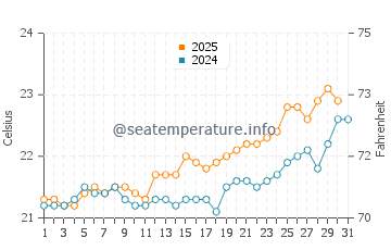 Agaete water temp chart in July