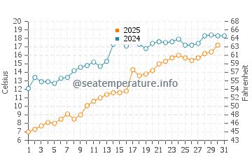 Temperature dell'acqua ad Agawa Bay a luglio