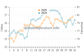 Wassertemperatur Agios Fokas im Juli