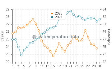 Temperature dell'acqua ad Agios Georgios Sud a luglio