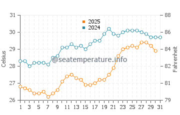Agios Sergios water temp chart in July