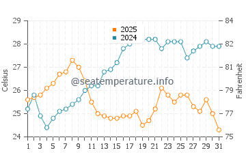 Temperatura da água em Agios Thomas em julho