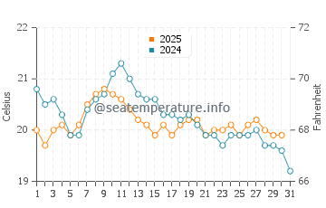 Agnes Water water temp chart in July
