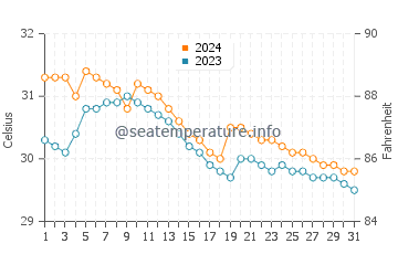 Agoo water temp chart in July