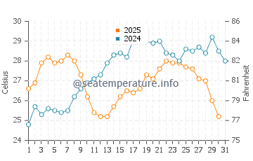 Wassertemperatur Agropoli im Juli