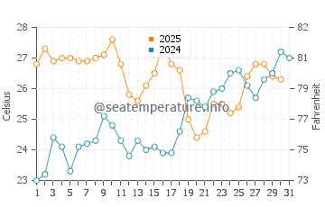 Agua Amarga water temp chart in July