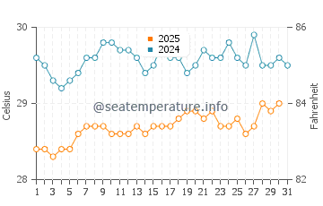 Temperatura da água em Aguadilla em julho