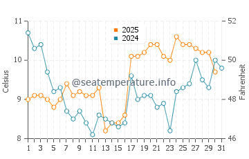 Temperature dell'acqua ad Aguas Verdes a luglio