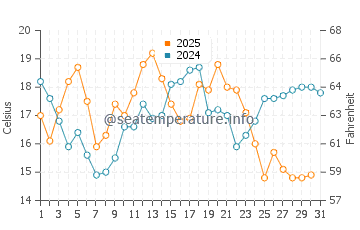 Aguda Beach water temp chart in July