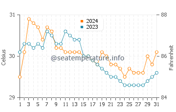 Wassertemperatur Aguining im Juli