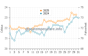 Agulo water temp chart in July