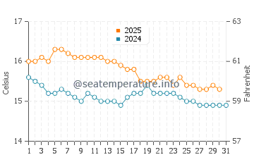 Ahipara water temp chart in July