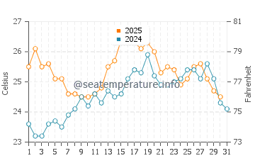 Aigua Blava water temp chart in July