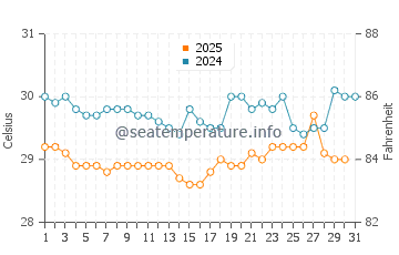 Temperatura da água em Ailigandi em julho