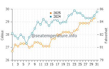Temperature dell'acqua ad Ain Sukhna a luglio